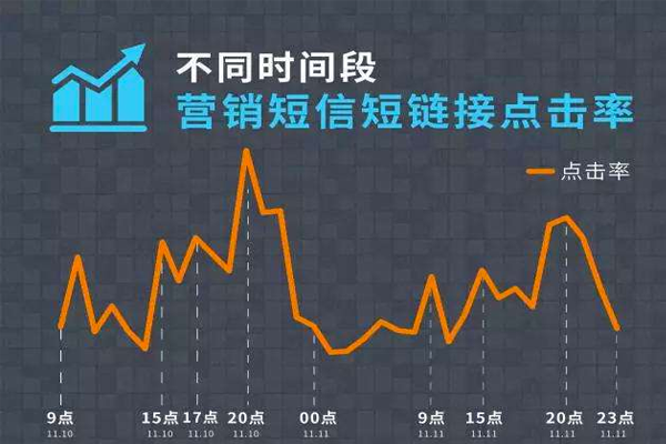 群发短信哪个时间段效果好